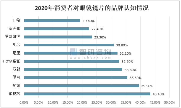 2020年中国眼镜镜片行业市场发展概括图