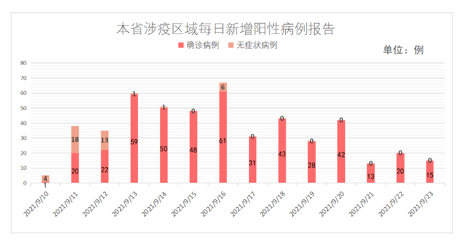 【11月4日长春市新增本土无症状感染者6例】【长春的最新疫情
