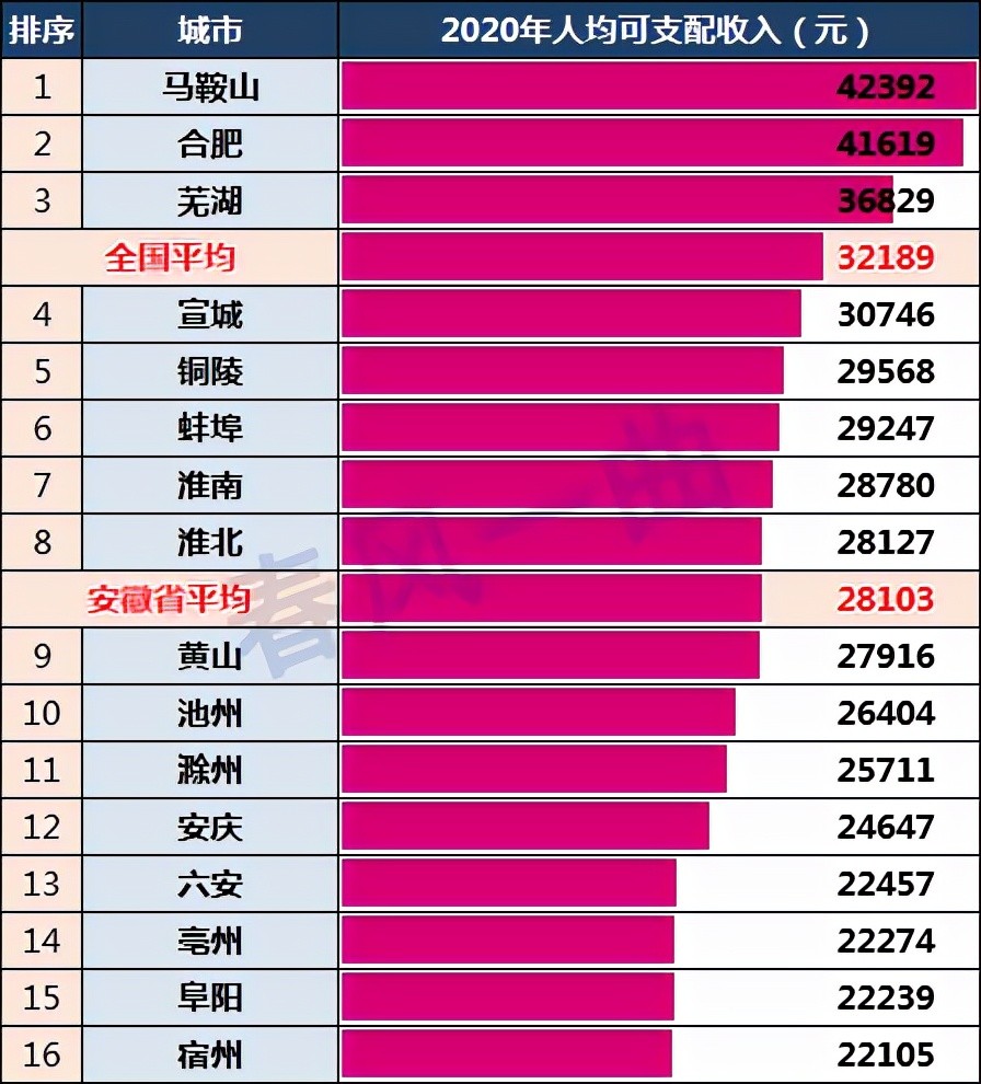 马鞍山人均支配gdp_2017年马鞍山城市发展 大数据 出炉 GDP达1720亿 人均GDP突破1万美元