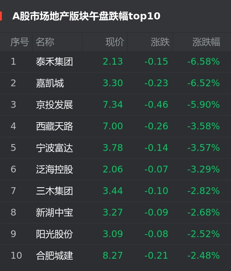 a股9月24日地产股午盘:泰禾集团跌6.58%