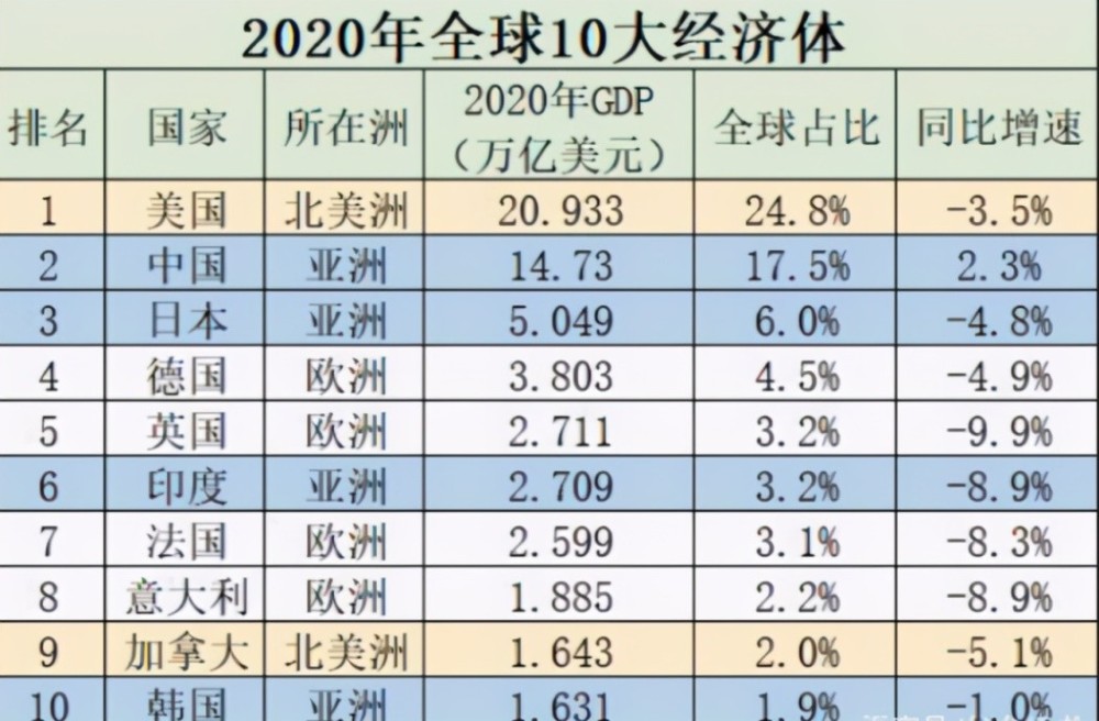 2021中国gdp美元预计_34万亿,美国2次修正一季度GDP 中美经济差距今年或缩减7.7万亿