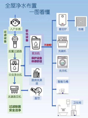 装修干货|全屋净水 一篇就懂