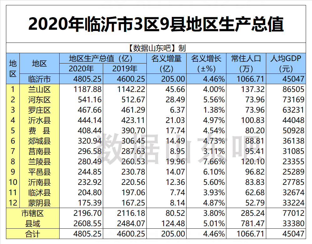 潍坊县市区2020GDP_山东136个县 市 区 GDP总排名来了 潍坊(2)