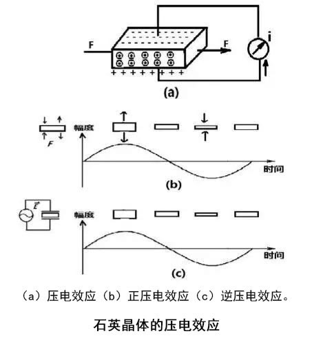 家最早发现一些晶体材料如石英,经挤压就象电池可产生电流(俗称压电性