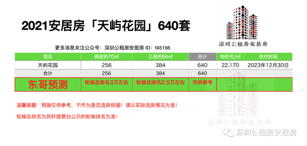 又一批安居房今天开始申购!均价22170元/㎡!三房384套