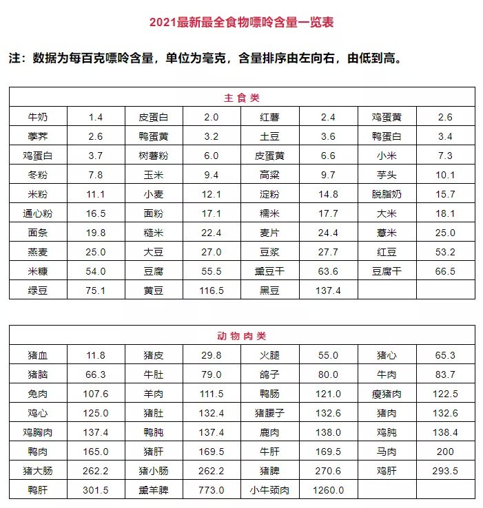 2021最新食物嘌呤等级表 根据食物嘌呤含量不同,将食物分为低嘌呤