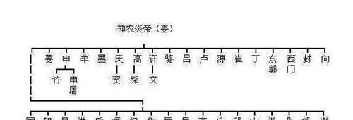 华夏最全姓氏分支表曝光:看看你是炎黄子孙,还是蚩尤后代?