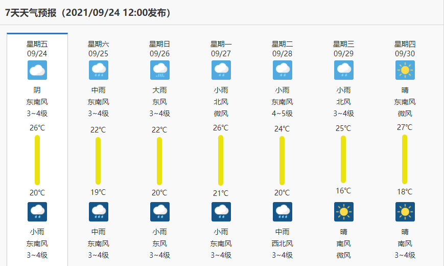 中雨,大雨,暴雨!潍坊最新天气预报
