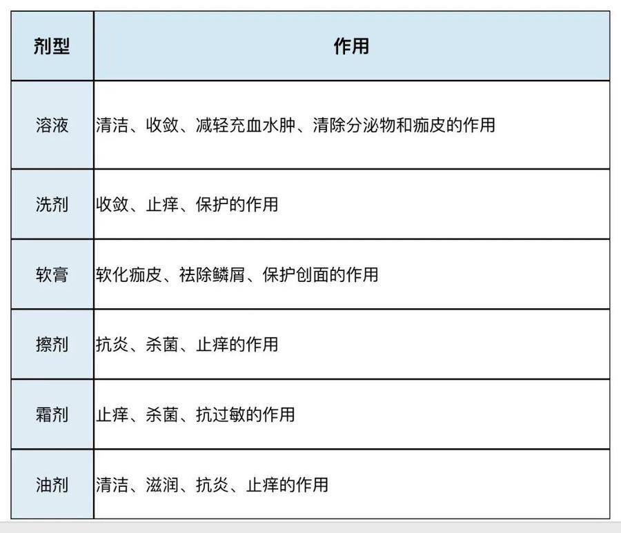 这份皮肤外用药物使用指南请查收