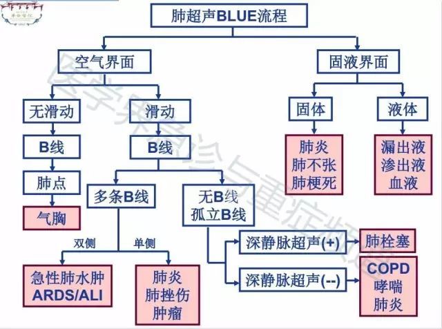 诊治呼吸困难,如何做到又快又准?(内附流程图)