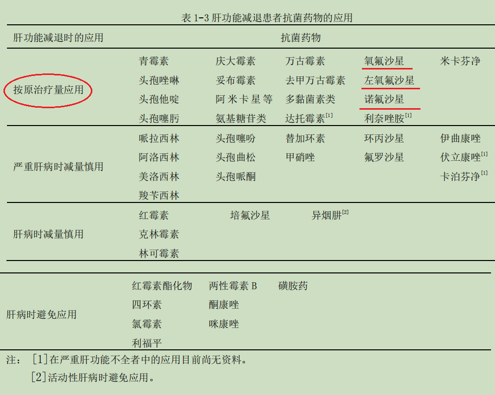 《抗菌药物临床应用指导原则(2014年版》甚至直接写到:肝功能减退的