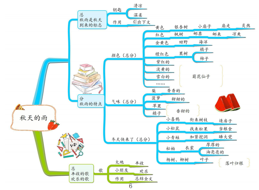 三年级上册全册课文思维导图