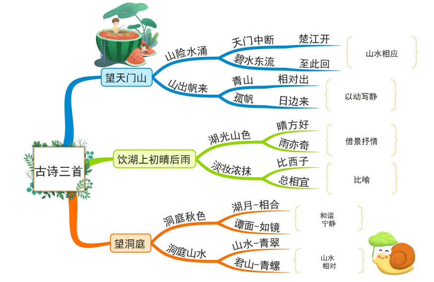 部编版小学语文三年级上册课文思维导图非常实用