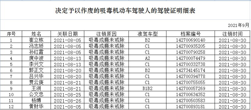 运城:27人因吸毒被注销驾驶证