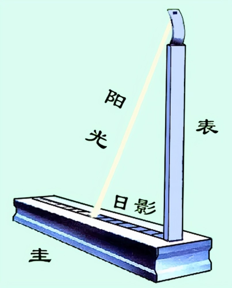 古代的时候,我们中国的祖宗,发明了一种叫做"圭表"的仪器,用来计时.
