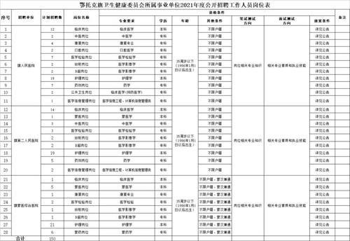 2021鄂尔多斯市人口_2021内蒙古省考招5310人职位分析 呼伦贝尔招考人数最多(3)