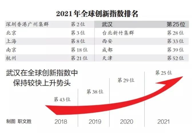 全球创新指数武汉排名连续上升2021年位列世界城市集群第25位,中国