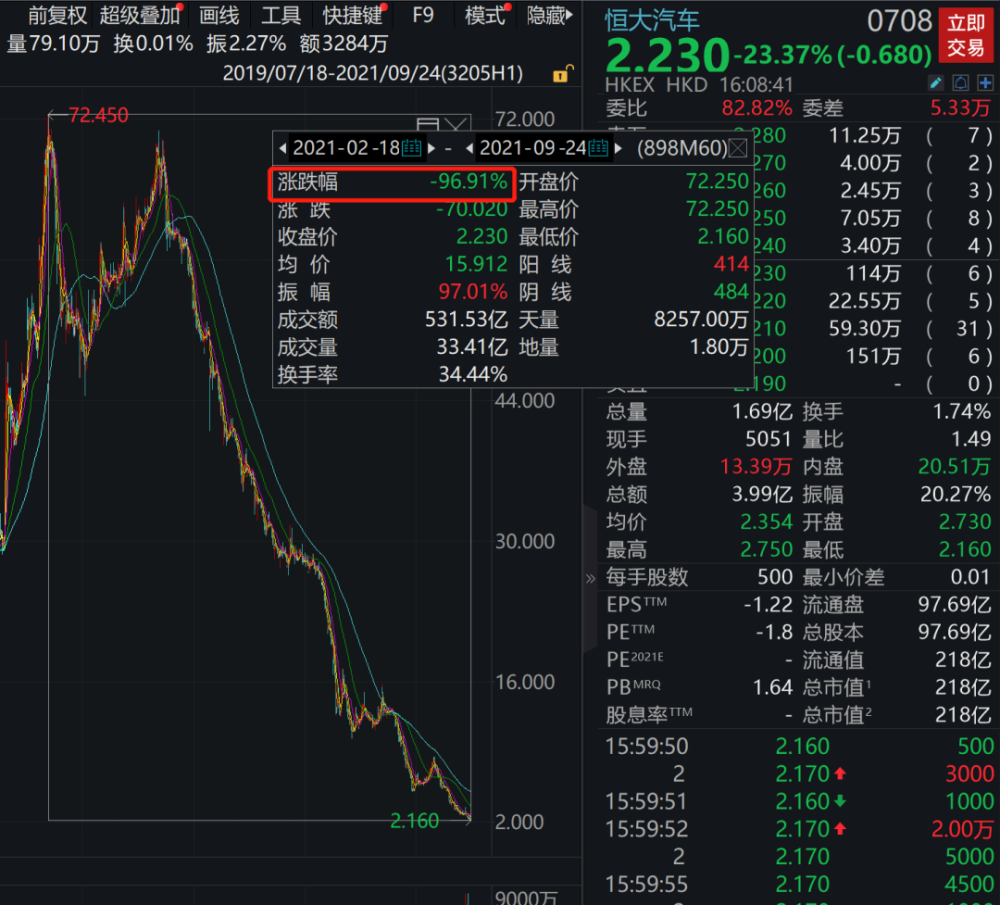 彼时其表示 恒驰汽车量产正进入最后冲刺阶段,但本集团仍然面临现金