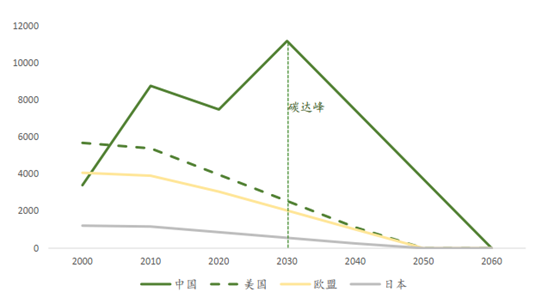 中国碳中和大计,一场速度与质量的博弈!