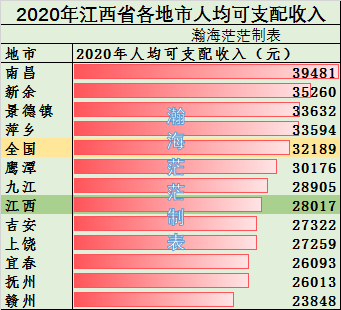 2020年江西省100个县市区人均可支配收入排行,南昌东湖区最高