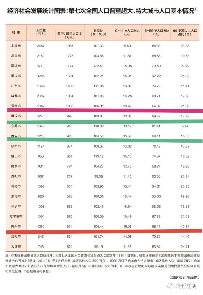 武汉城区人口有多少_我国超大城市,共这7个