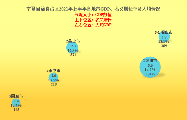 2021年甘肃省各市gdp_甘肃 宁夏2021年上半年GDP对比解读,进步都很大,也仍需努力