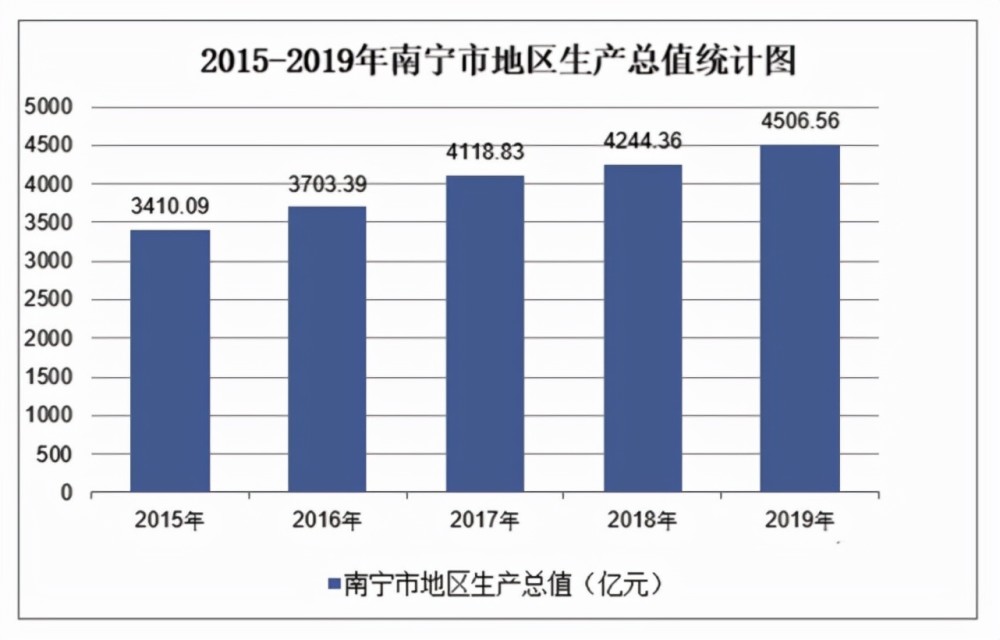 广西南宁市2020年gdp_2020年广西各市GDP排行榜 南宁总量最大 梧州增速最快 图