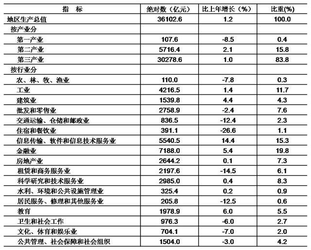 北京gdp工业占比_柏林的GDP里面农业和工业占比真的那么夸张吗(2)