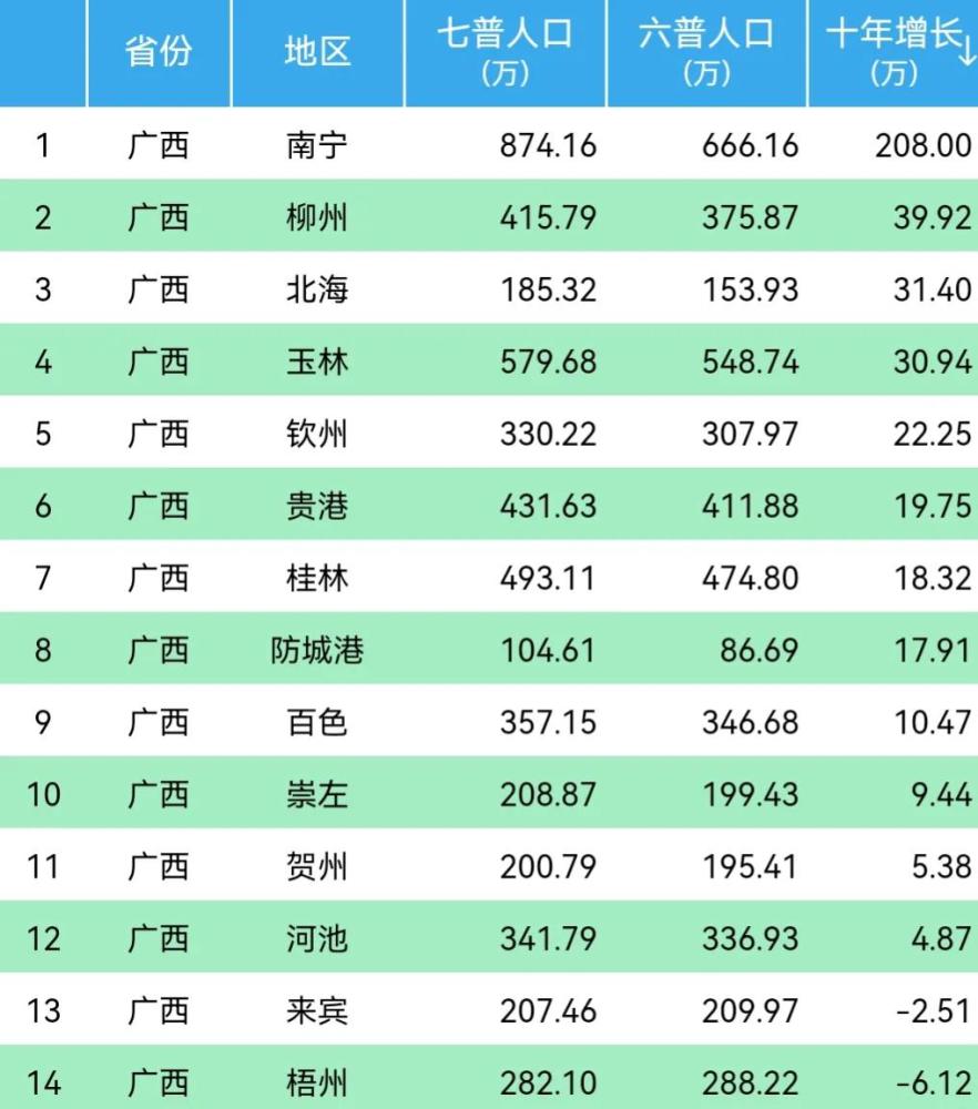 南宁人口增长_南宁2018年末常住人口总量725.41万人 集聚效应明显(3)