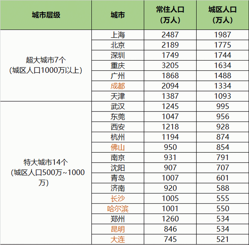 成都每年新增人口_成都人口超2000万,19市州占比下降 四川人口普查数据出炉(2)