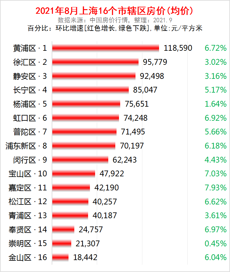 上海市各区2021年8月房价出炉:16个市辖区全都下跌了