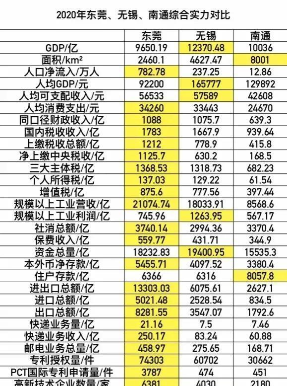 东莞与无锡gdp对比_2019年江苏省各市人均GDP排行榜 无锡第一 苏州第二(2)