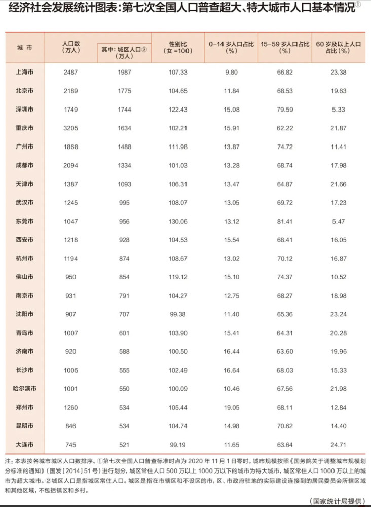 昆明常住人口有多少_过去6年昆明常住人口多了不到32万 人口涨幅低于其他热点(2)