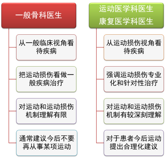 一般医生和运动医学医生思维方式还是有所区别的