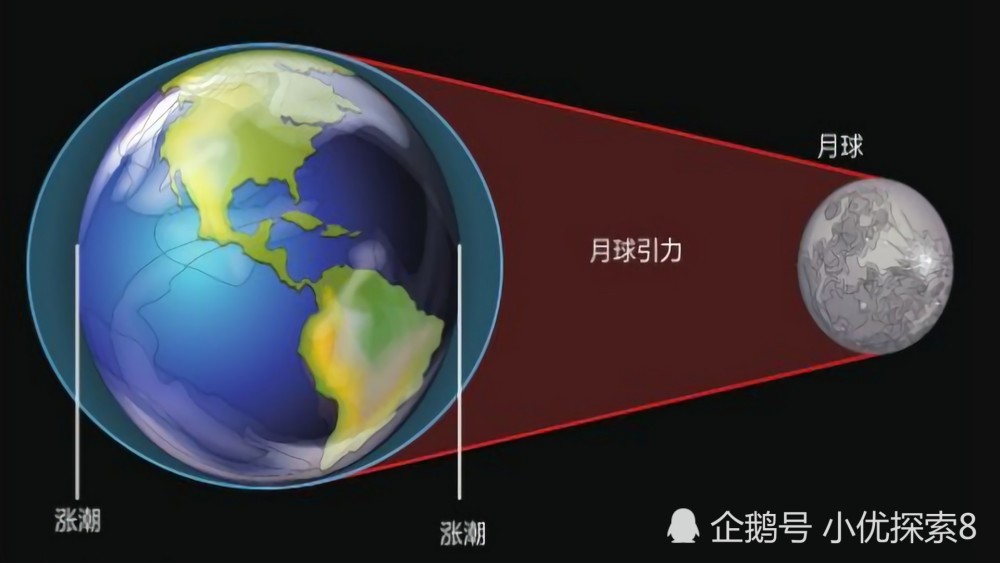 这意味着在这些天体首次形成时,地球和月球上的日子要短得多,因为地球