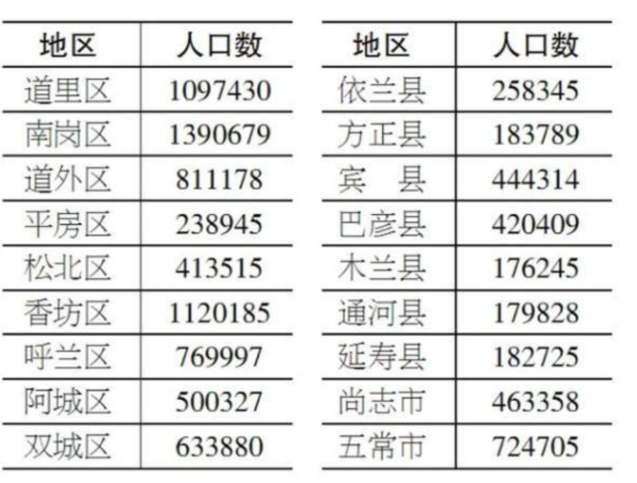 哈尔滨人口增长_压力城市 救市 大幕已拉开 谁会是下一城