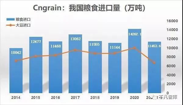 我国粮食产量全球第一进口粮食却也是全球第一背后原因是