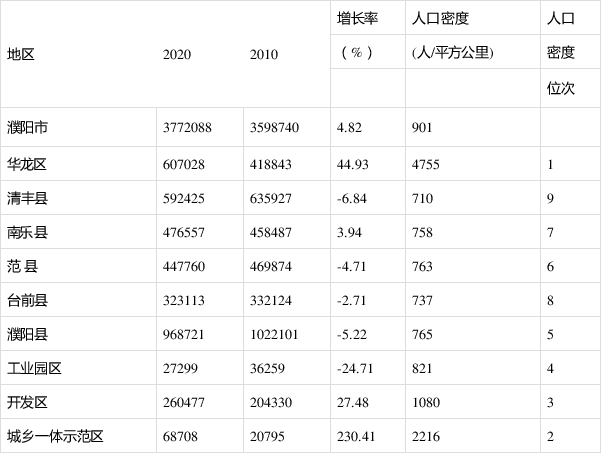 濮阳市城区人口_常态化申报 濮阳人才公寓开放申请 你符合条件吗