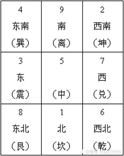 九宫图在风水中的应用