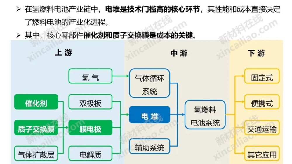 燃料电池产业链结构图