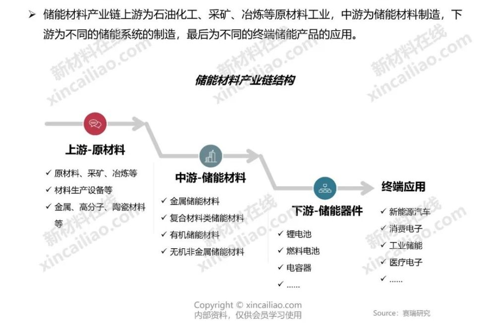 储能材料产业链结构图