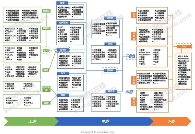 新能源产业链全景图