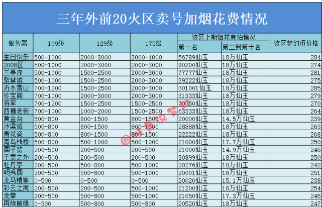 梦幻西游:火区估号究竟该加多少烟花费?统计数据告诉你答案