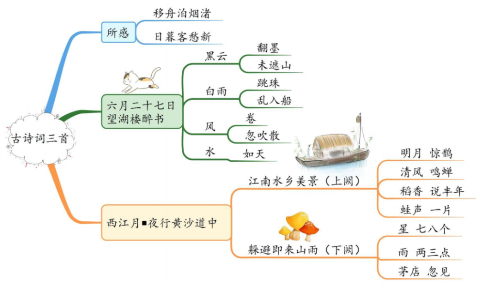 高效学习法6年级上册语文课本思维导图