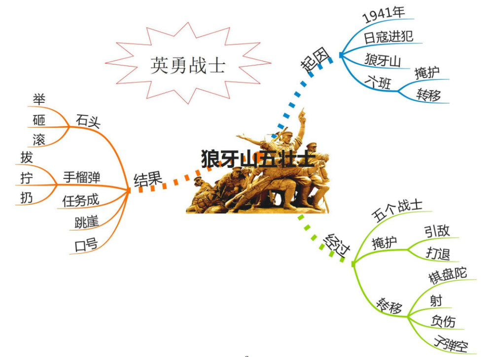 高效学习法6年级上册语文课本思维导图