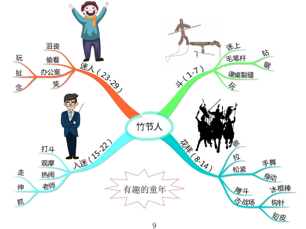 高效学习法6年级上册语文课本思维导图