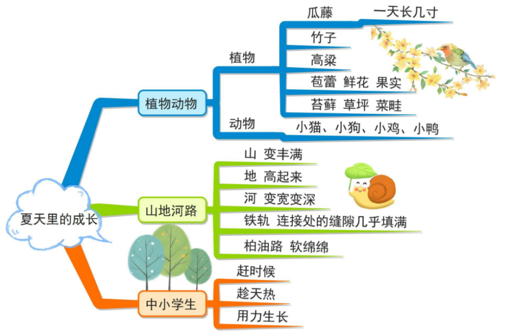 人教统编版小学语文六年级上册课文思维导图,非常实用