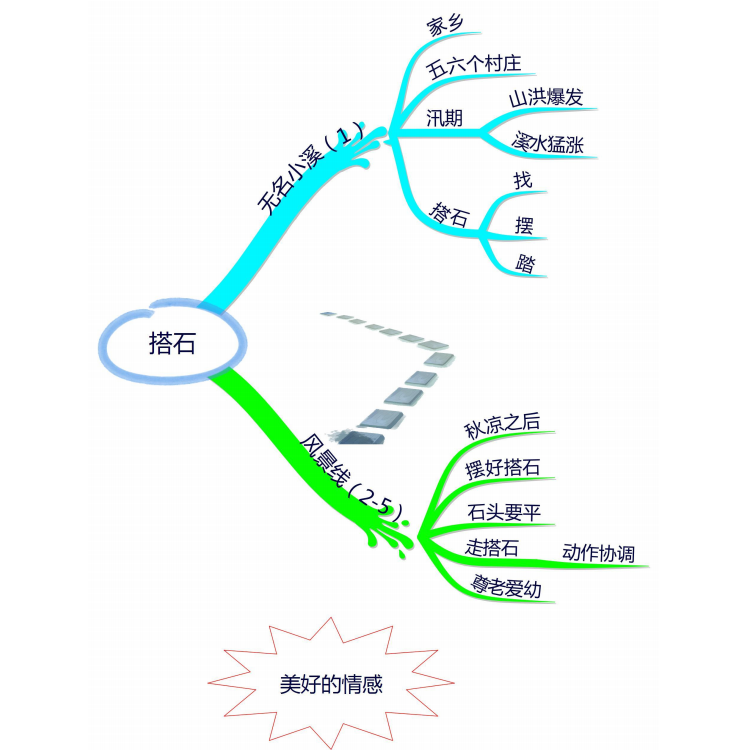 人教部编版小学语文五年级上册课文思维导图汇总,轻松