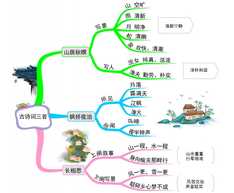 高效学习法5年级上册语文课本思维导图