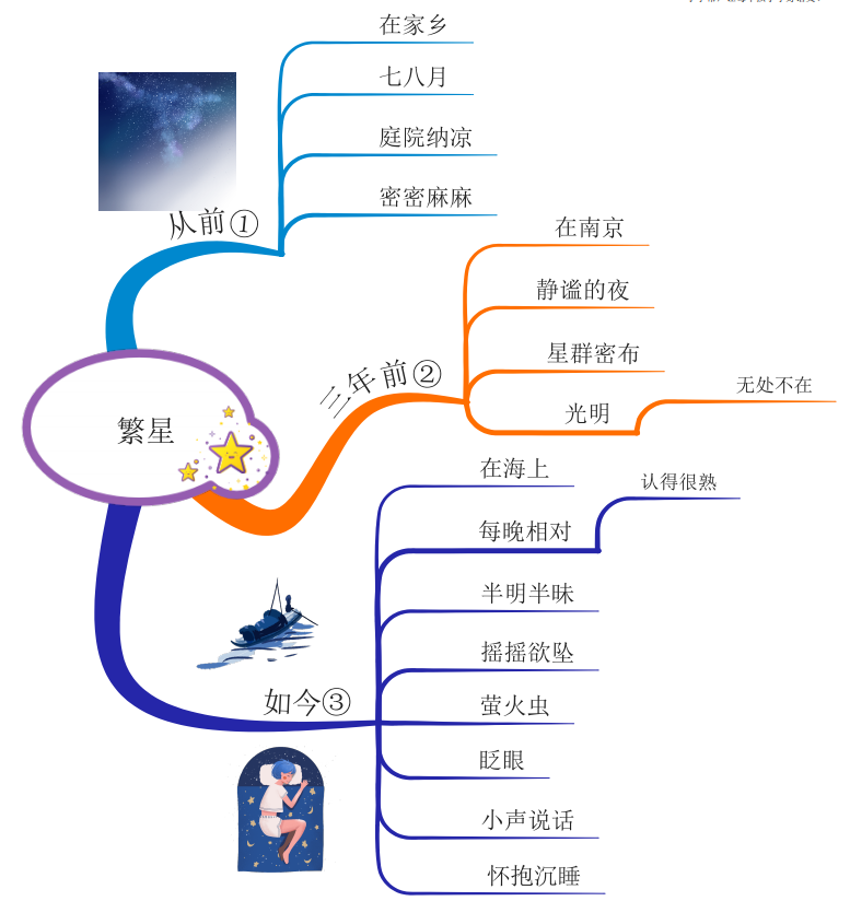 四年级上册全册课文思维导图